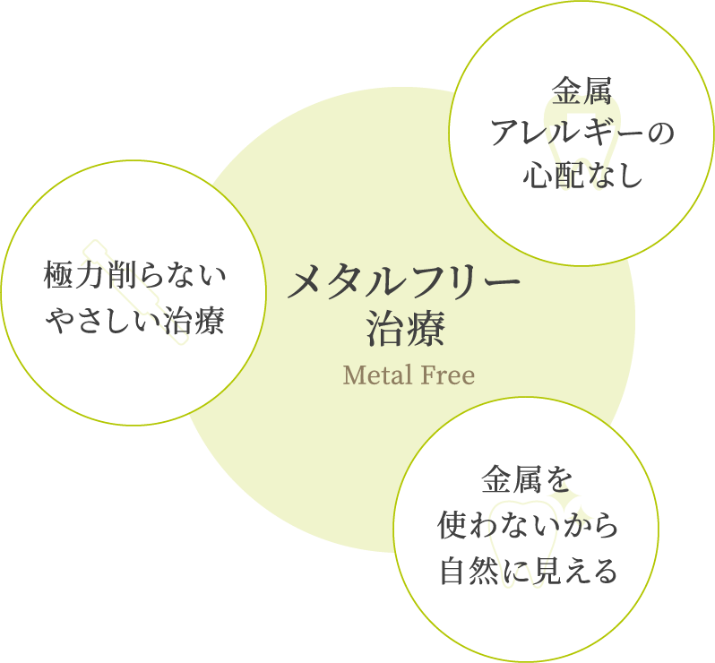 金属アレルギーの心配なし極力削らないやさしい治療金属を使わないから自然に見えるメタルフリー治療Metal Free