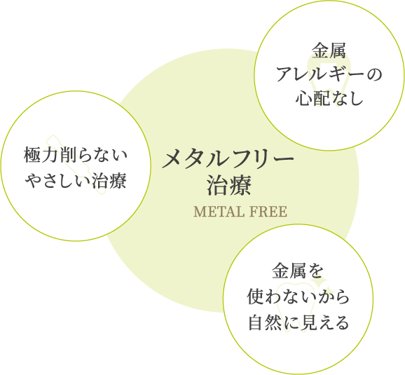 金属アレルギーの心配なし極力削らないやさしい治療金属を使わないから自然に見えるメタルフリー治療Metal Free